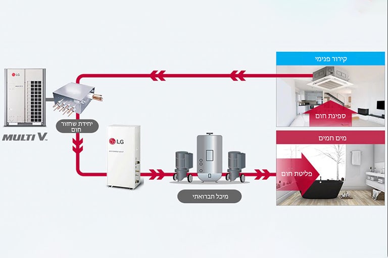 חיסכון באנרגיה באמצעות מערכת שחזור החום, MULTI V