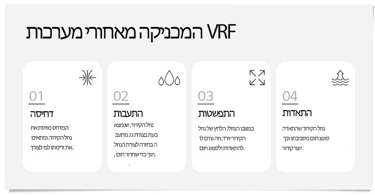 Principles of Thermodynamics in VRF Systems