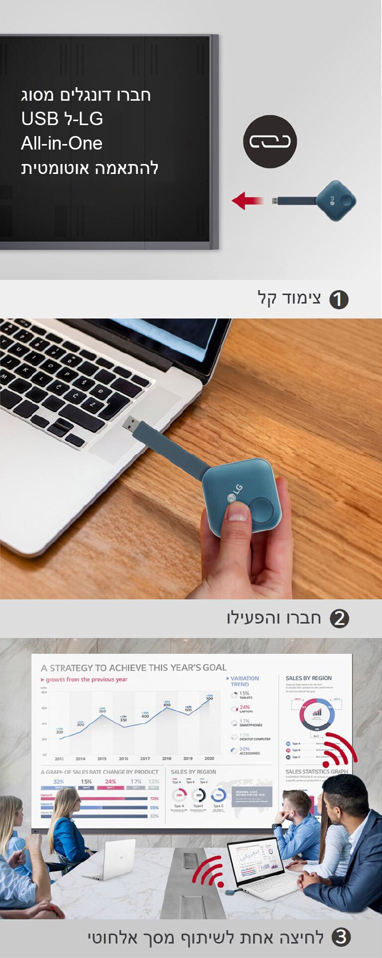"זה מורכב מתמונות של 3 שלבים להתקנת דונגל USB One:Quick Share ושיתוף המסך האישי לשיתוף מסך אלחוטי. התמונה הראשונה מיועדת לחיבור בין דונגל ה-USB והשילוט הדיגיטלי של LG, השנייה מתארת אדם שמחזיק את דונגל ה-USB ומנסה לחבר אותו למחשב, והתמונה האחרונה מיועדת לאנשים שסוף סוף מקיימים פגישה על ידי חיבור התקן דונגל USB למחשב נייד ושיתוף מסך באופן אלחוטי עם ה-LAAA על הקיר.״