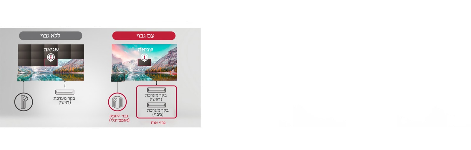 במקרה של "ללא גבוי", יהיה ניתוק נרחב יותר מעבר לשגיאה עצמה, אך במקרה של "עם גבוי", רק השגיאה עצמה תנותק ורק היא תוצג.