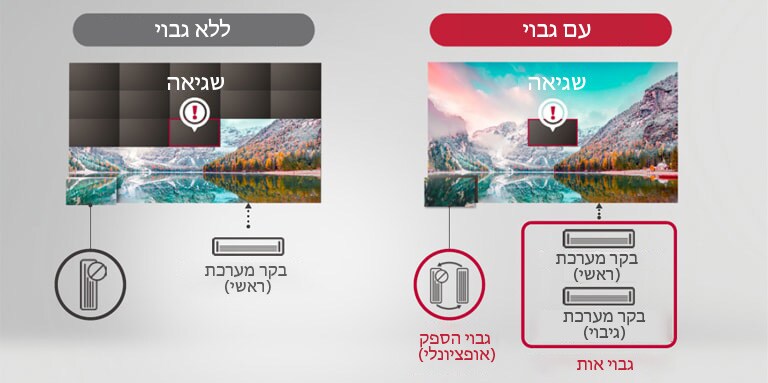 במקרה של "ללא גבוי", יהיה ניתוק נרחב יותר מעבר לשגיאה עצמה, אך במקרה של "עם גבוי", רק השגיאה עצמה תנותק ורק היא תוצג.