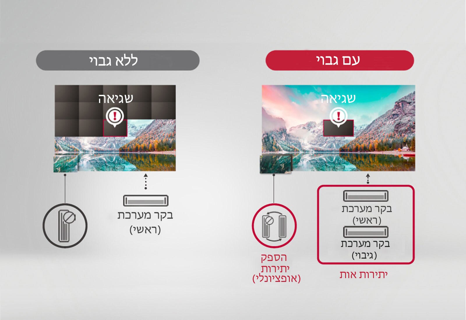 גבוי אות / הספק