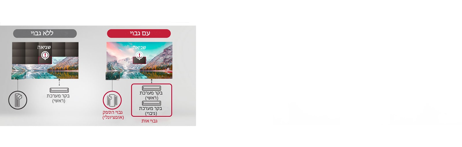 במקרה של "ללא גבוי", יהיה ניתוק נרחב יותר מעבר לשגיאה עצמה, אך במקרה של "עם גבוי", רק השגיאה עצמה תנותק ורק היא תוצג.