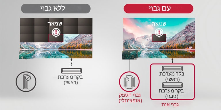 במקרה של "ללא גבוי", יהיה ניתוק נרחב יותר מעבר לשגיאה עצמה, אך במקרה של "עם גבוי", רק השגיאה עצמה תנותק ורק היא תוצג.