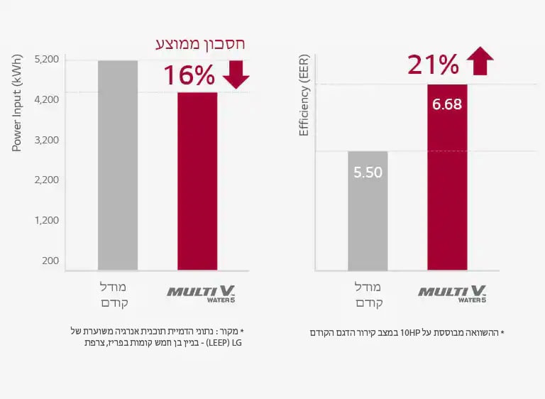 מערכת חסכונית ויעילה מאוד