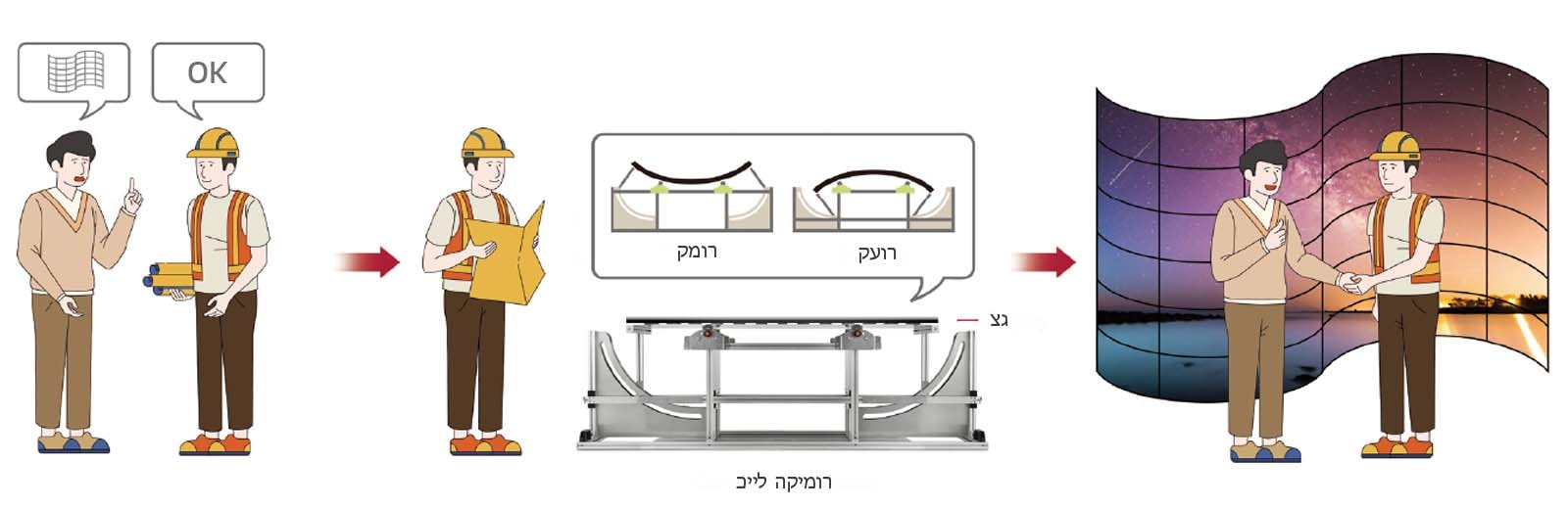 בסדרת EF5K ניתן לקשת את המסך בצורת קימור או קיעור, מה שמאפשר גמישות בהתאמה גם כאשר מתקבלות בקשות של הרגע האחרון באתר עצמו.