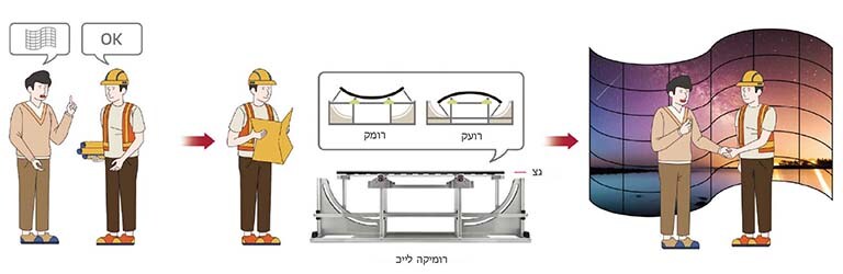 בסדרת EF5K ניתן לקשת את המסך בצורת קימור או קיעור, מה שמאפשר גמישות בהתאמה גם כאשר מתקבלות בקשות של הרגע האחרון באתר עצמו.