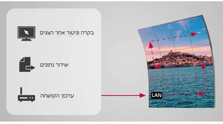 קל לנהל את הצגים באופן אלחוטי באמצעות פונקציית שרשור LAN.