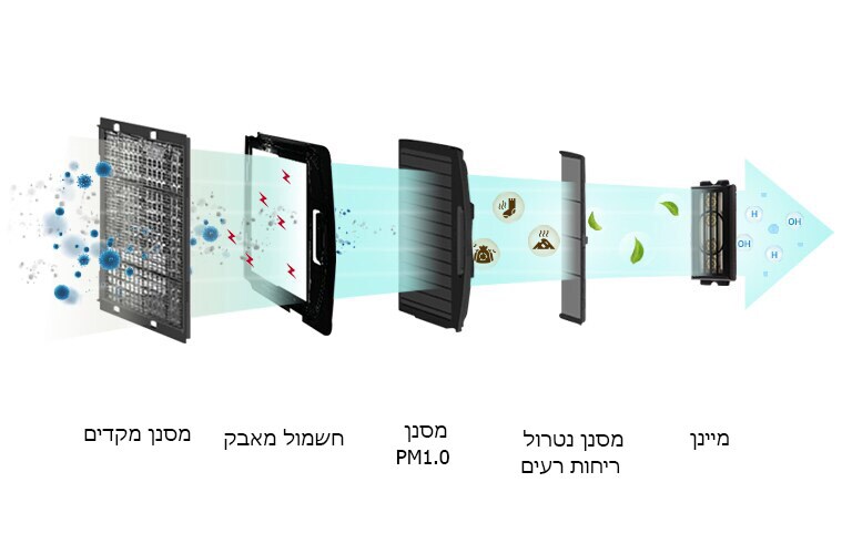 An image of various harmful substances filtered through 5 filters.