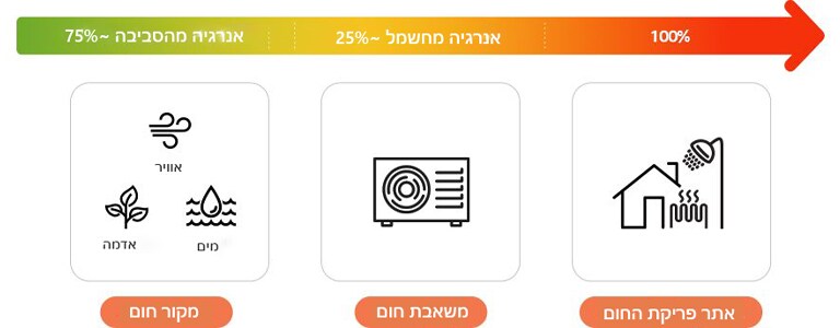 Heat pumps are able to extract as much as 75% of the energy they consume from ambient air or geothermal energy and only use 25% electricity. 