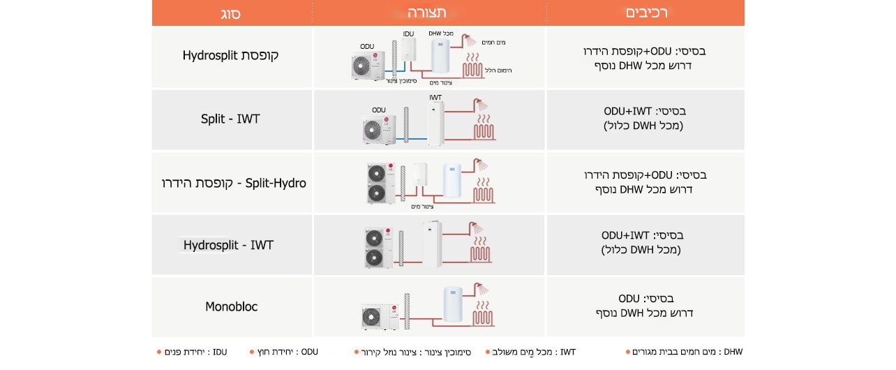 טבלה המפרטת את הסוג, התצורה והרכיבים של משאבות החום השונות מבית LG 