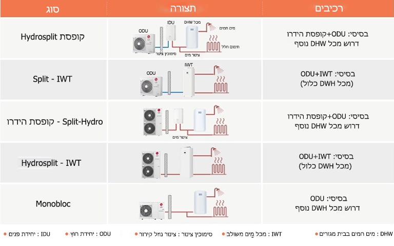 טבלה המפרטת את הסוג, התצורה והרכיבים של משאבות החום השונות מבית LG 