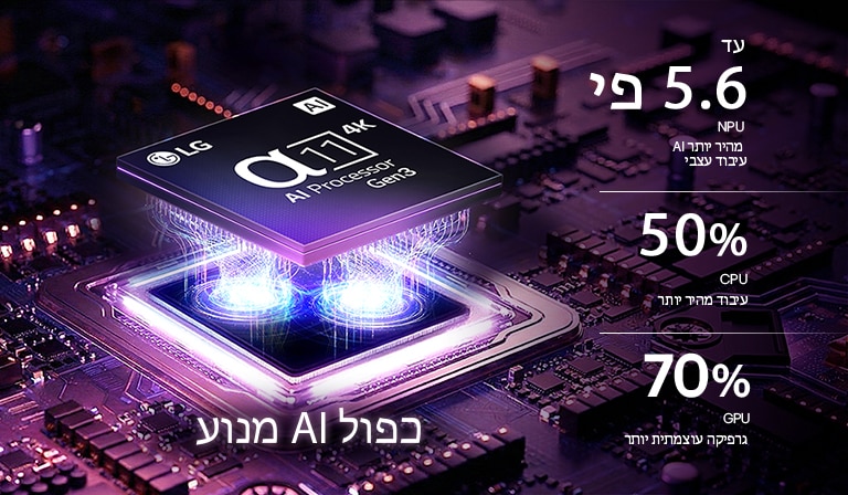 מעבד alpha 11 AI 4K Gen3 של טלוויזיית LG OLED evo CS6 AI זוהר באור סגול וכחול על לוח מעגלים חשוך, מדגיש את מנוע ה-AI הכפול ומספק NPU מהיר עד פי 5.6, CPU מהיר ב-50% ו-GPU חזק ב-70%.