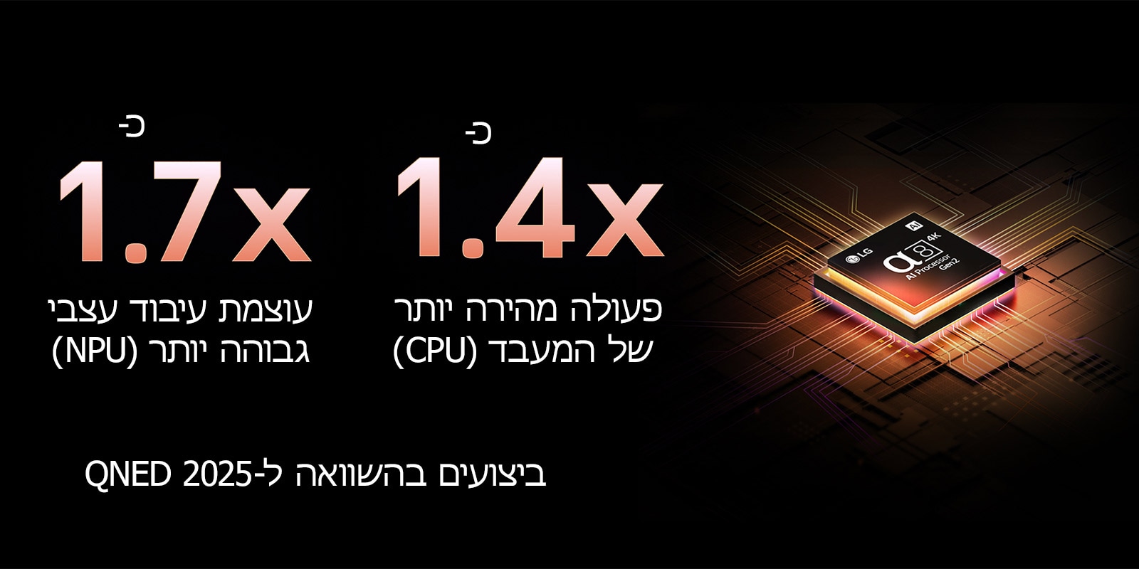 מעבד alpha 8 AI Gen2 נדלק בכתום וורוד, והבזקי אור צבעוניים נורים ממנו. הכותרת מדברת על האופן שבו המעבד מספק איכות 4K, צבעים מדהימים ובהירות. טקסט התמונה קורא בערך פי 1.7 NPU יותר עיבוד עצבי של AI ופעולה מהירה יותר פי 1.4 CPU.