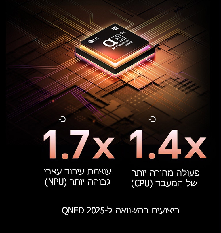 מעבד alpha 8 AI Gen2 נדלק בכתום וורוד, והבזקי אור צבעוניים נורים ממנו. הכותרת מדברת על האופן שבו המעבד מספק איכות 4K, צבעים מדהימים ובהירות. טקסט התמונה קורא בערך פי 1.7 NPU יותר עיבוד עצבי של AI ופעולה מהירה יותר פי 1.4 CPU.