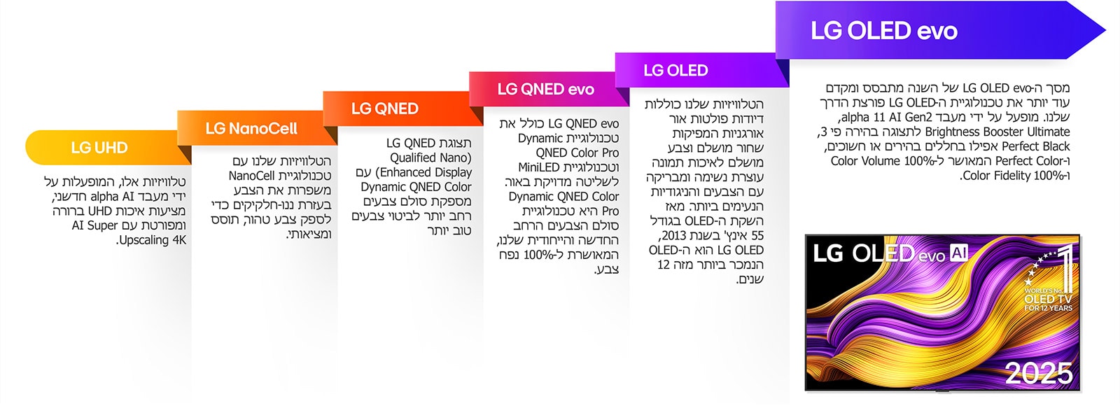 Comparison of the different LG TVs from LG UHD, LG NanoCell, LG QNED, LG QNED evo, LG OLED, and LG OLED evo. Each with a short description of what each type of TV offers. LG OLED evo AI TV with colorful abstract artwork on the screen is visible. World's number one OLED TV for 12 years emblem is also featured.