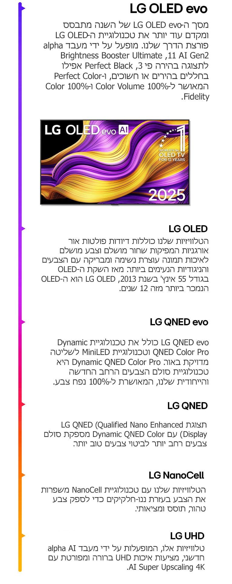 השוואה בין טלוויזיות LG TV השונות, החל ב-LG UHD,‏ LG NanoCell‏, LG QNED,‏ LG QNED evo,‏ LG OLED‏ ועד LG OLED evo. כל אחד עם תיאור קצר של מה כל סוג טלוויזיה מציע. טלוויזיית LG OLED evo AI עם יצירות אמנות מופשטות צבעוניות על המסך נראית לעין. גם סמל "טלוויזיית OLED TV מספר 1 בעולם במשך 12 שנה" מופיע.