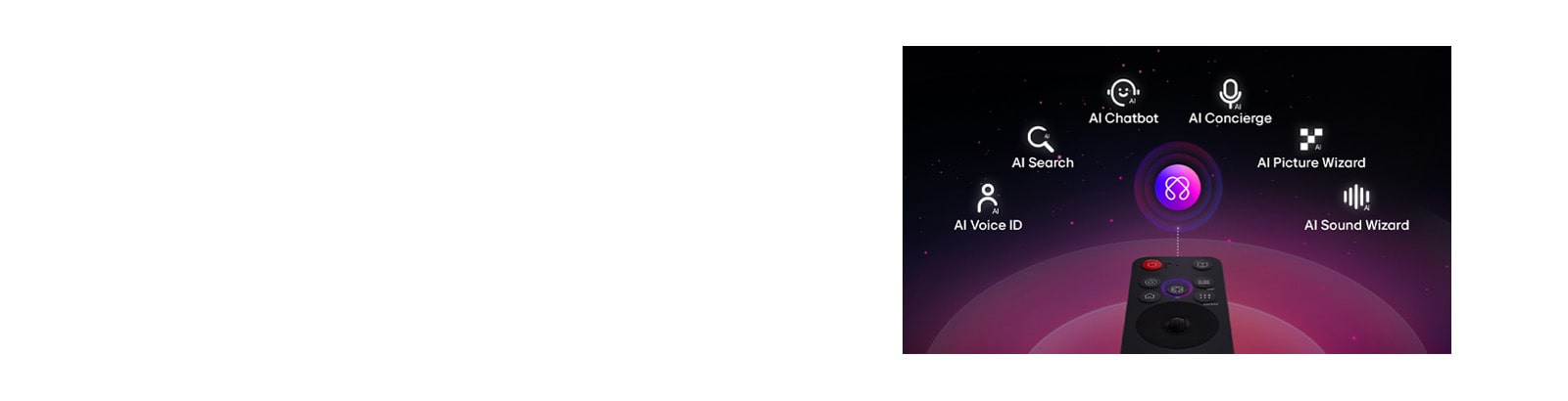 LG AI Magic Remote עם כפתור ה-AI מודגש. יש ייצוג גרפי של ממשק משתמש עם אייקונים שונים המראים כיצד כפתור ה-AI מאפשר למשתמשים לגשת לתכונות שונות של AI. השירותים כוללים AI Voice ID,‏ AI Search,‏ AI Chatbot,‏ AI Concierge,‏ AI Picture Wizard, ו-AI Sound Wizard.
