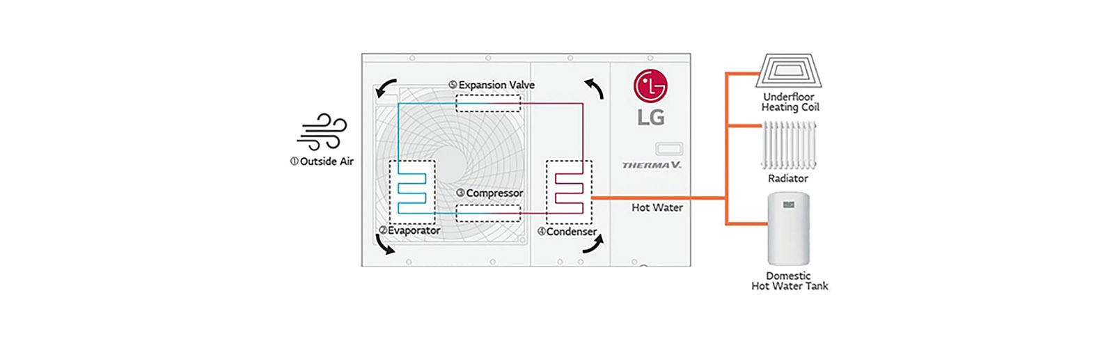 כיצד משאבת חום עובדת?
