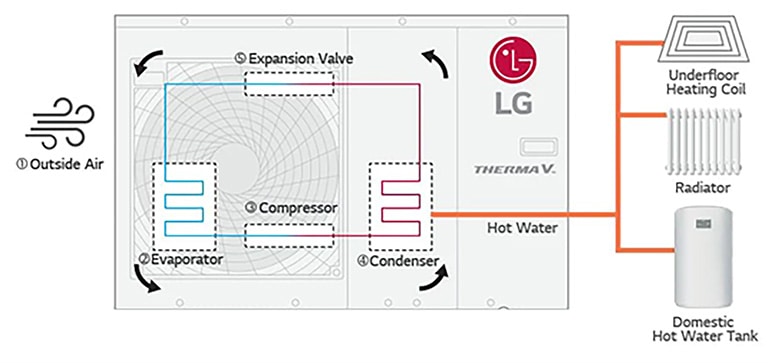 כיצד משאבת חום עובדת?
