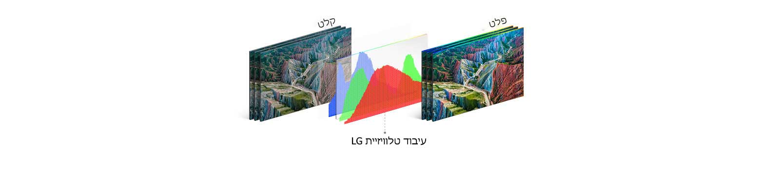 התהליך המבני של HDR 10 Pro מציג את תמונת הפלט לאחר שטלוויזיית LG עיבדה את תמונת הקלט.