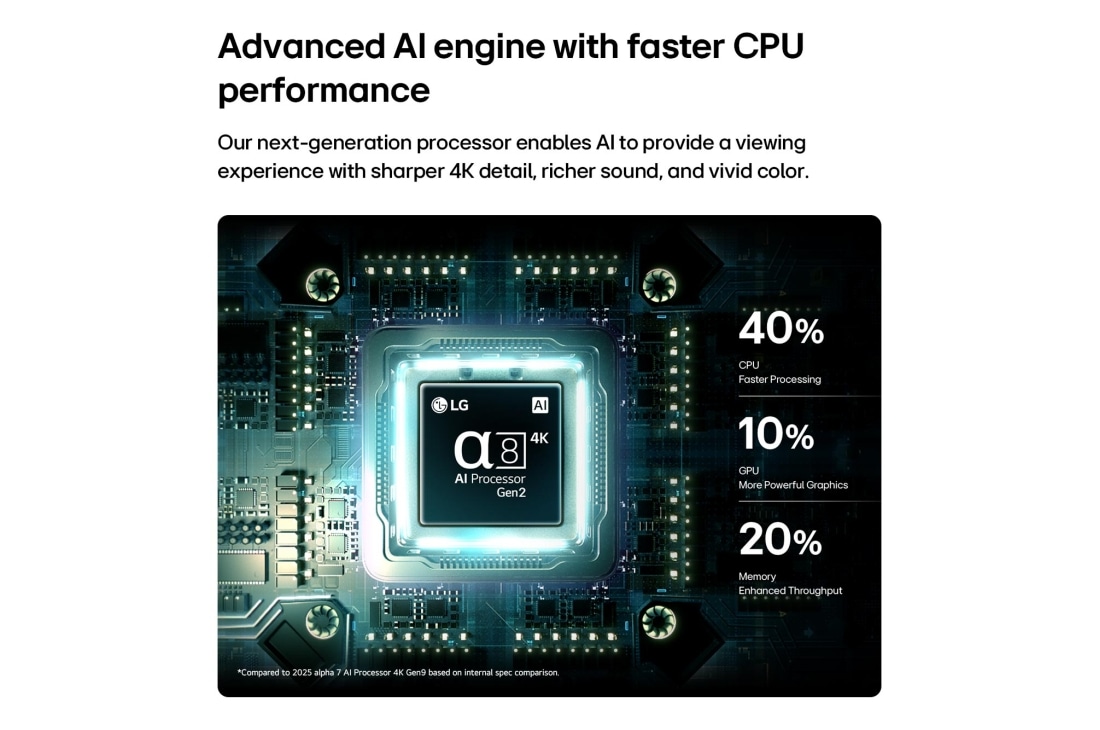 LG טלוויזיה חכמה LG QNED evo AI Mini LED QNED90 4K 2026 85 אינץ', מעבד ה-alpha 8 AI 4K Gen2 של טלוויזיית LG QNED evo AI Mini LED QNED90 זוהר על לוח מעגלים, ומדגיש את ביצועי עיבוד ה-AI עם עיבוד מהיר ב-40% של ה-CPU, גרפיקה עוצמתית יותר של ה-GPU ב-10% ותפוקה משופרת של , 85QNED93B6A, thumbnail 6