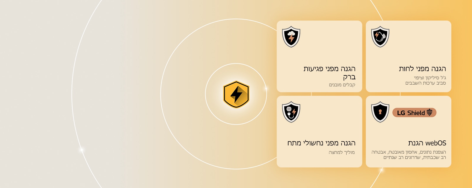 LG Quad Protection מוצג באמצעות ארבעה סמלי הגנה על רקע צהוב. כל סמל כולל הגנה מפני פגיעות ברק, הגנה מפני לחות, הגנה מפני נחשולי מתח והגנת webOS עם LG Shield. 