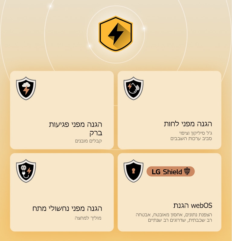 LG Quad Protection מוצג באמצעות ארבעה סמלי הגנה על רקע צהוב. כל סמל כולל הגנה מפני פגיעות ברק, הגנה מפני לחות, הגנה מפני נחשולי מתח והגנת webOS עם LG Shield. 