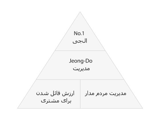 مدیریت Jeong-Do