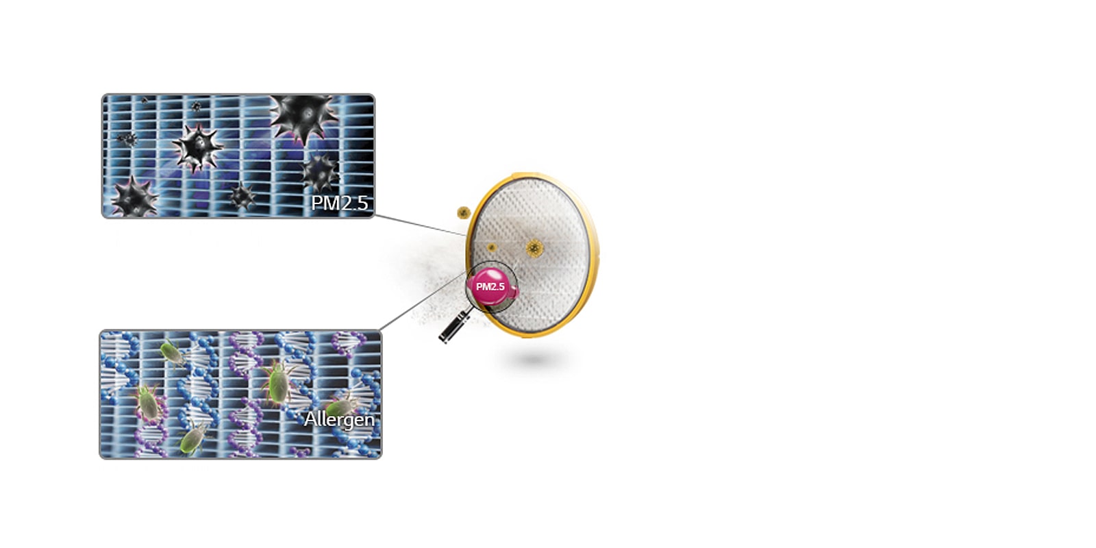 فیلتر هپا آلرژی (ALLERGY HEPA) مجهز به فناوری 3M1