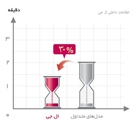 صرفهجویی در زمان