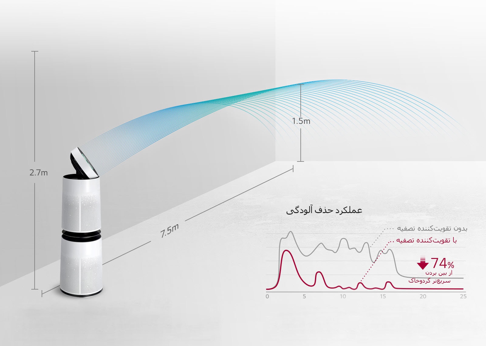 هوای تمیز در تمام نقاط اتاق3