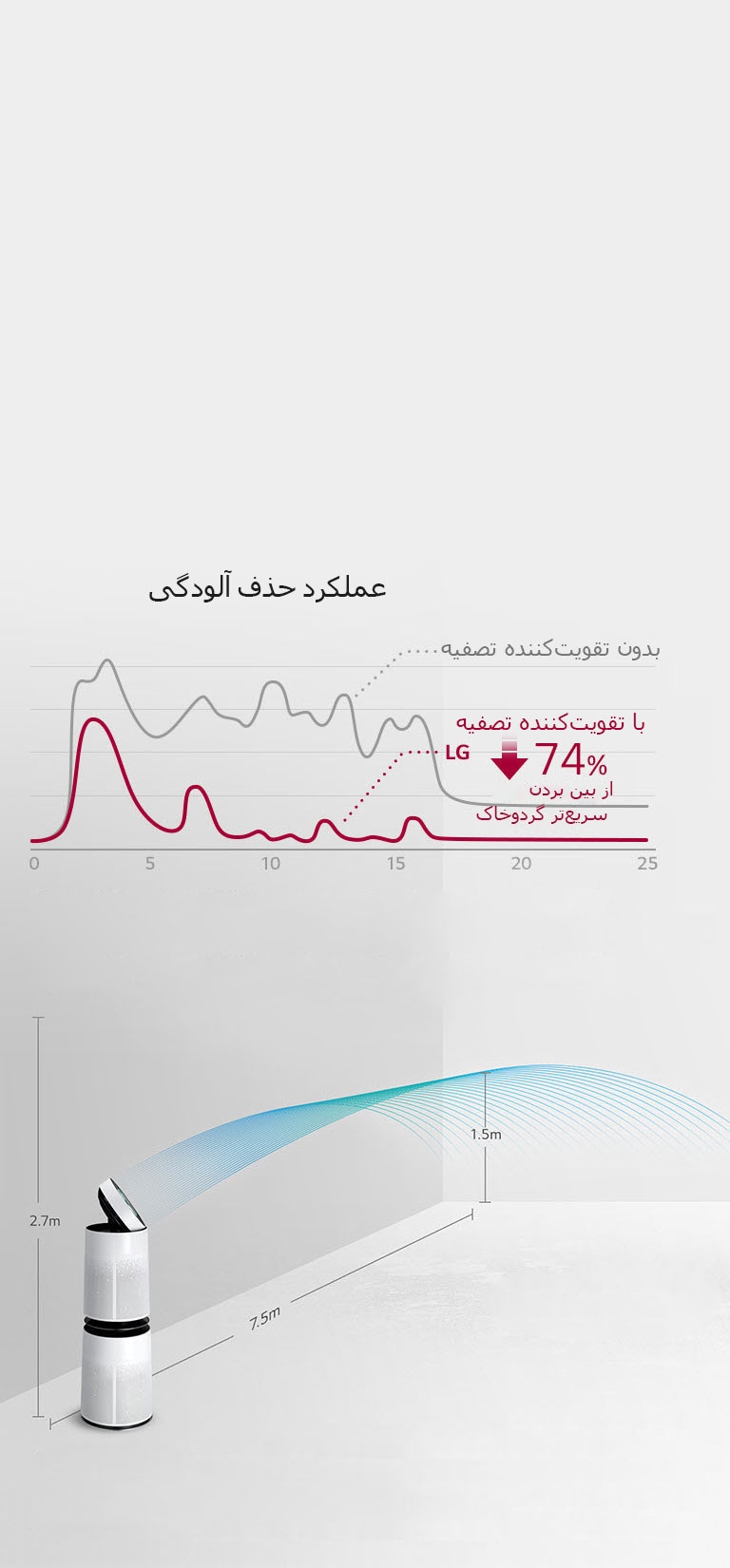 هوای تمیز در تمام نقاط اتاق4
