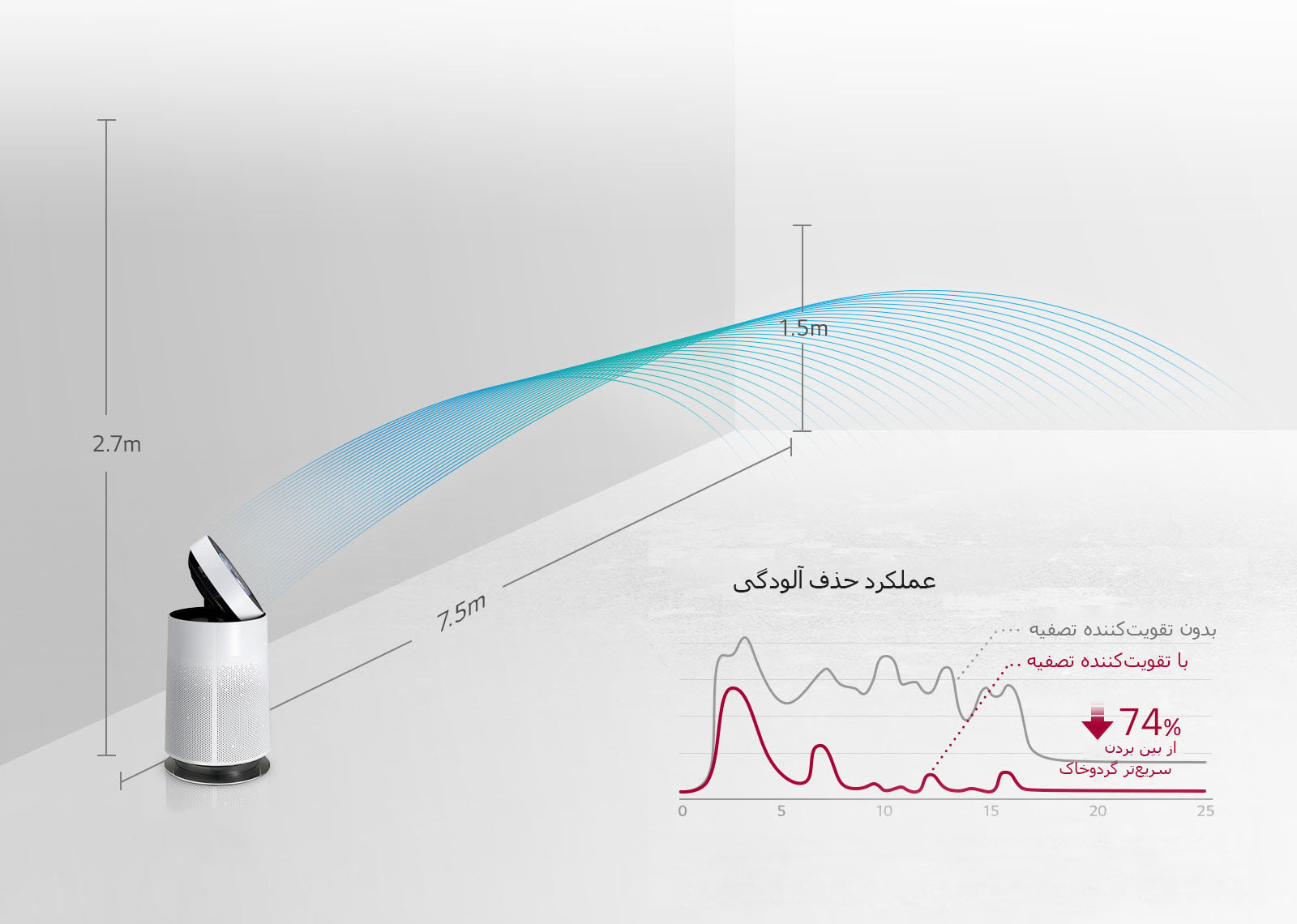 هوای تمیز در تمام نقاط اتاق<br>3