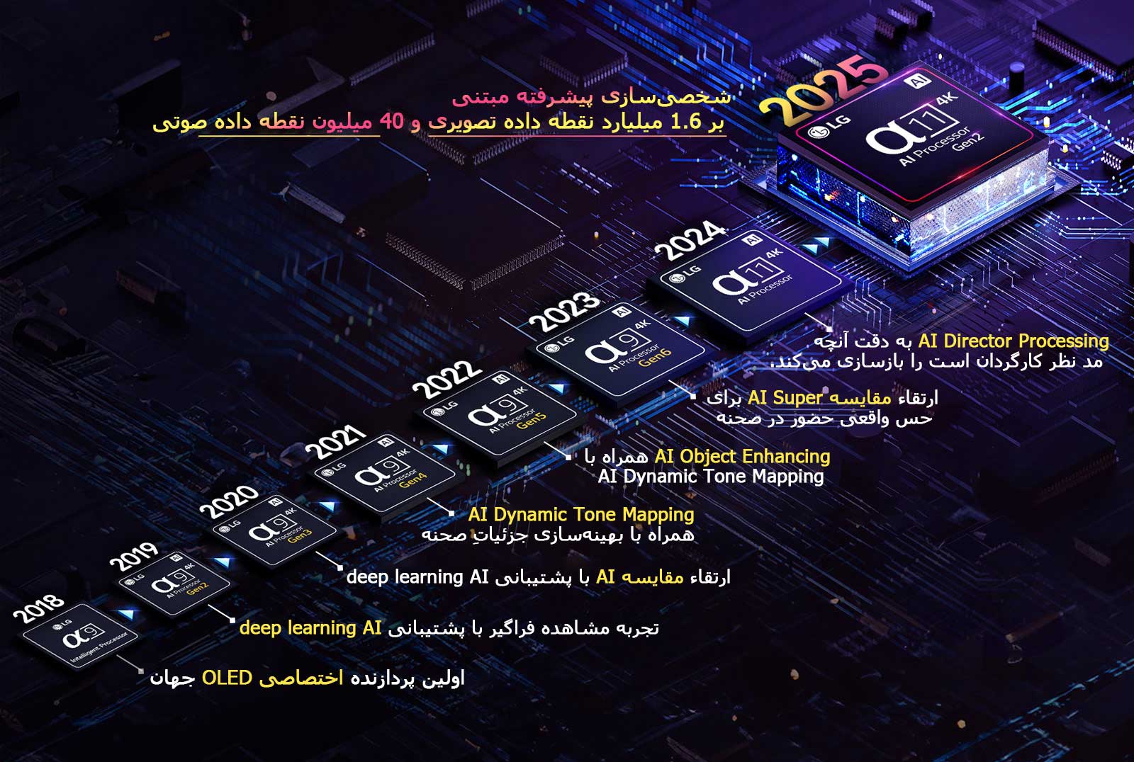 توسعه هر پردازنده alpha AI از 2018 تاکنون نشان داده می‌شود. متن درج شده نشان‌دهنده نوآوری یا به‌روزرسانی پردازنده‌ای است که در هر سال معرفی شده و همراه با جدیدترین آن، شخصی‌سازی پیشرفته مبتنی بر 1.6 میلیارد نقطه داده تصویری و 40 میلیون نقطه داده صوتی، به پایان می‌رسد. 
