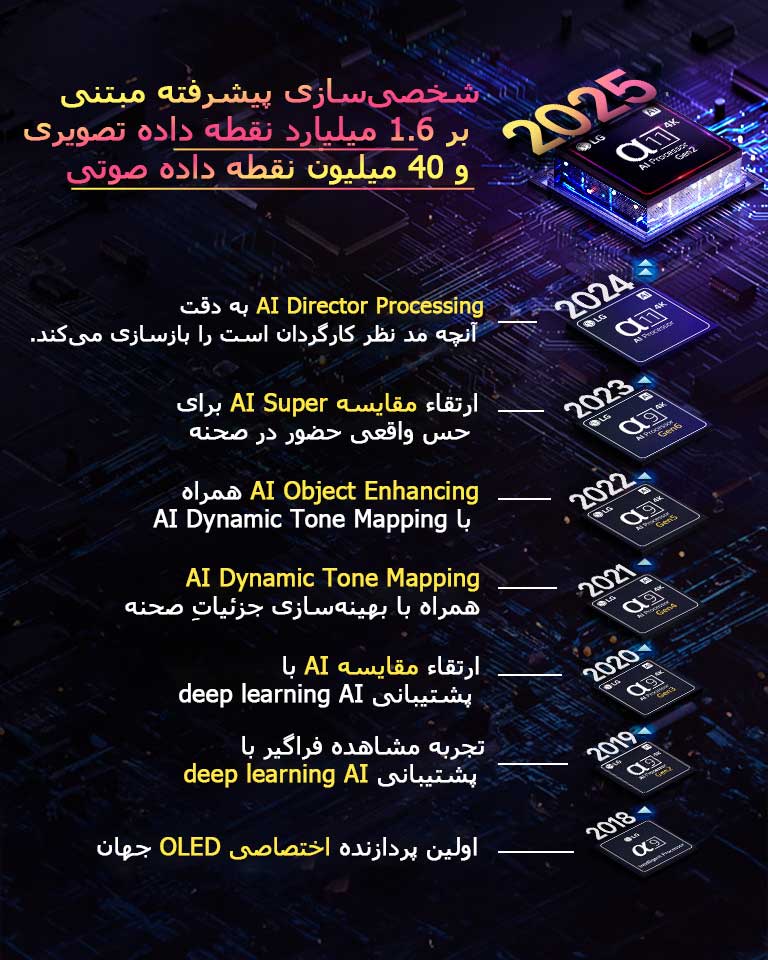 توسعه هر پردازنده alpha AI از 2018 تاکنون نشان داده می‌شود. متن درج شده نشان‌دهنده نوآوری یا به‌روزرسانی پردازنده‌ای است که در هر سال معرفی شده و همراه با جدیدترین آن، شخصی‌سازی پیشرفته مبتنی بر 1.6 میلیارد نقطه داده تصویری و 40 میلیون نقطه داده صوتی، به پایان می‌رسد. 