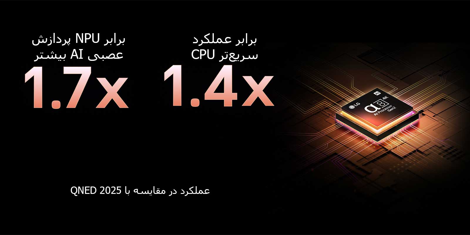 پردازنده alpha 8 AI Gen2 به رنگ سبز روشن می‌شود و نورهای میله‌ای شکل ارغوانی و صورتی از آن بیرون می‌جهند. عنوان در مورد این صحبت می‌کند که پردازنده چگونه این کیفیت 4K، رنگ خیره‌کننده و روشنایی را ارائه می‌دهد. متن تصویر می‌گوید تقریباً 1.7 برابر NPU پردازش عصبی AI بیشتر و 1.4 برابر عملکرد سریع‌تر CPU.