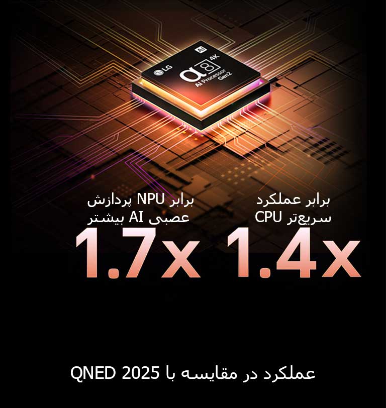 پردازنده alpha 8 AI Gen2 به رنگ سبز روشن می‌شود و نورهای میله‌ای شکل ارغوانی و صورتی از آن بیرون می‌جهند. عنوان در مورد این صحبت می‌کند که پردازنده چگونه این کیفیت 4K، رنگ خیره‌کننده و روشنایی را ارائه می‌دهد. متن تصویر می‌گوید تقریباً 1.7 برابر NPU پردازش عصبی AI بیشتر و 1.4 برابر عملکرد سریع‌تر CPU.