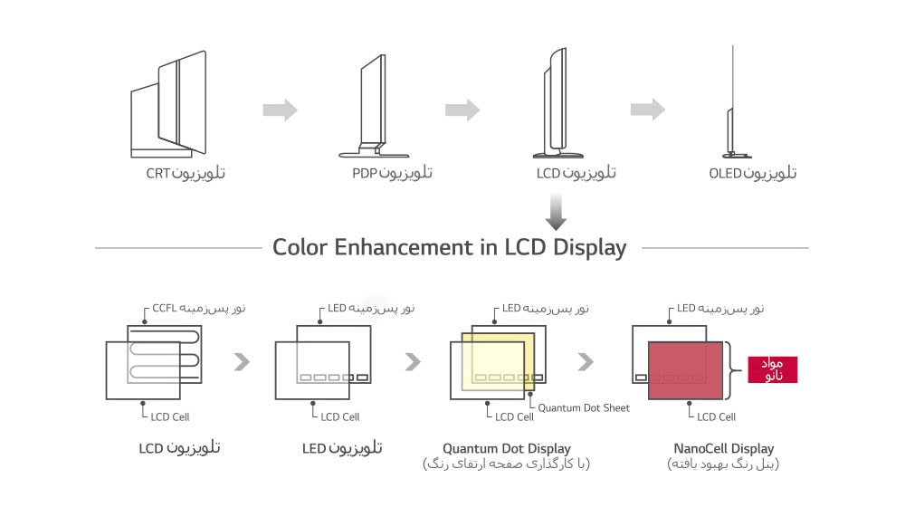 NanoCell™ Display، تحولی عظیم در فناوری LCD ها<br>1
