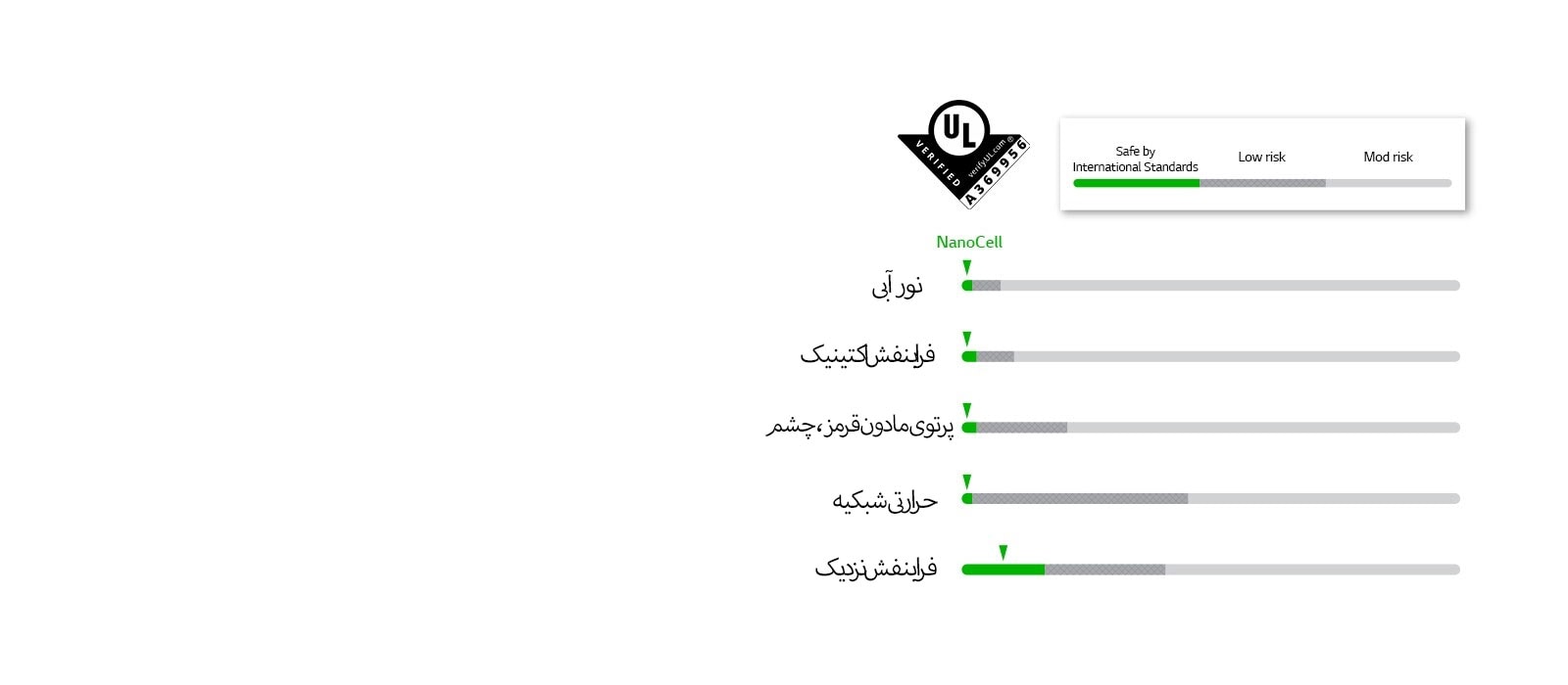 نمودار میله‌ای نشان می‌دهد که نانوسل استانداردهای ایمنی را در پنج معیار LED برآورده کرده است. نشان «گواهی بدون خطر فتوبیولوژیکی LED از طرف UL»