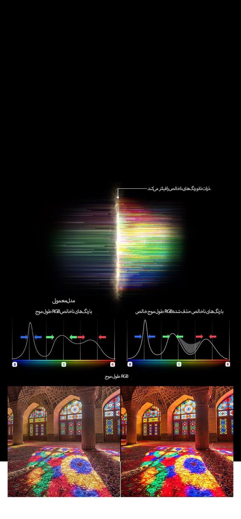 نمودار طیف RGB که رنگ‌ها و تصاویر مات را فیلتر می‌کند و امکان مقایسه خلوص رنگ را بین فناوری معمولی و نانوسل میسر می‌سازد.