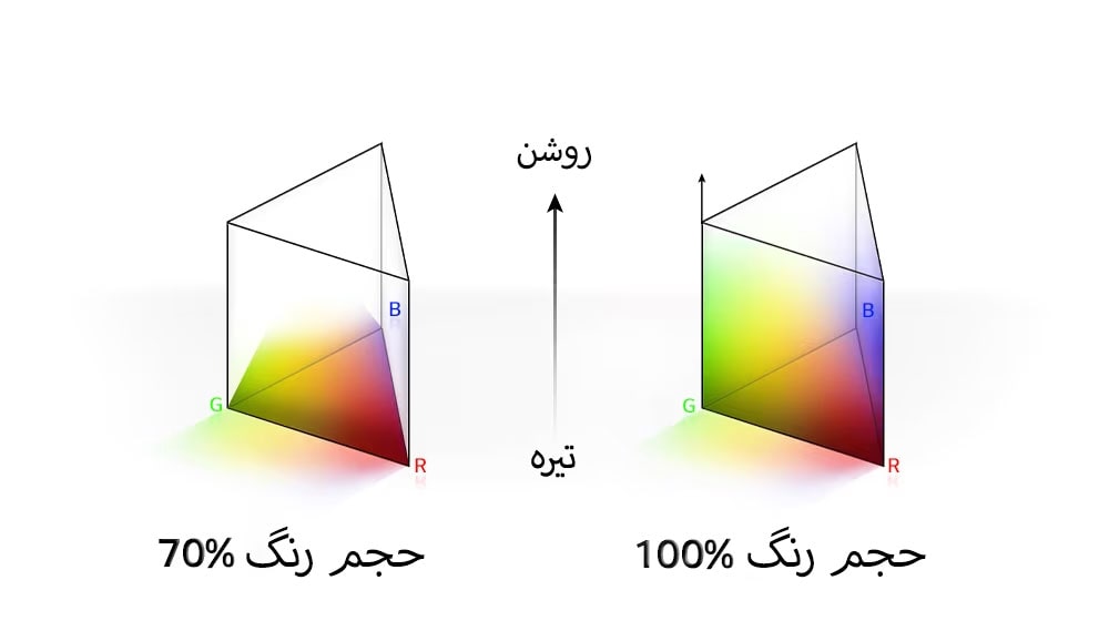دو نمودار توزیع رنگ RGB به شکل گراف مثلثی قابل مشاهده است. در سمت چپ، حجم رنگ %70 و در سمت راست، حجم رنگ %100 وجود دارد که به طور کامل توزیع شده‌ است. متن بین دو نمودار عبارات «روشن» و «تیره» را نشان می‌دهد.
