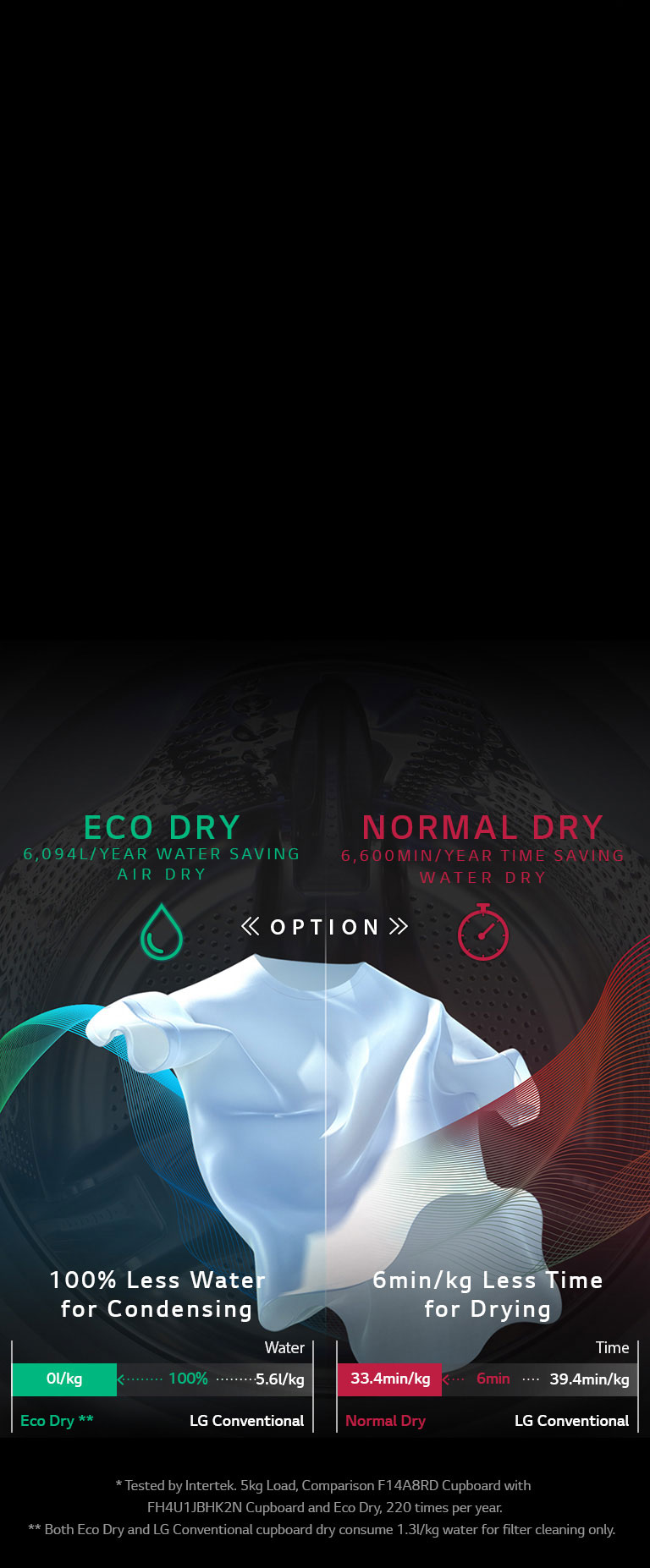 صرفه‌جویی در آب و زمان با فناوری Eco Hybrid2