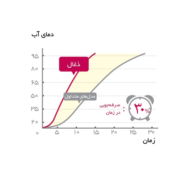 گرمادهی سریع‎تر به غذا