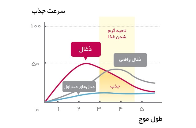 کارایی بالا در پخت و پز