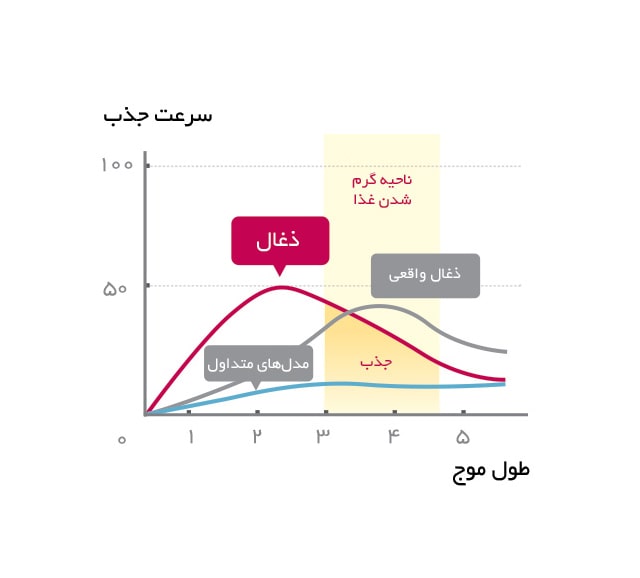 کارایی بالا در پخت و پز