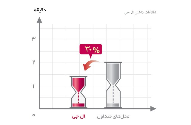 صرفهجویی در زمان