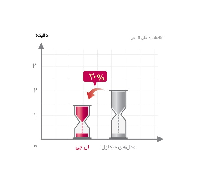  صرفه‌جویی در زمان 1