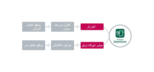 چرا موتور اینورتر دایرکت درایو ( جت پمپ اینورتر) ؟