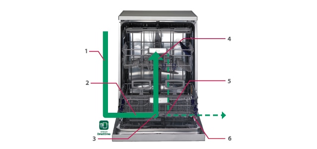 <span>اصول کار ماشین ظرفشویی</span>1